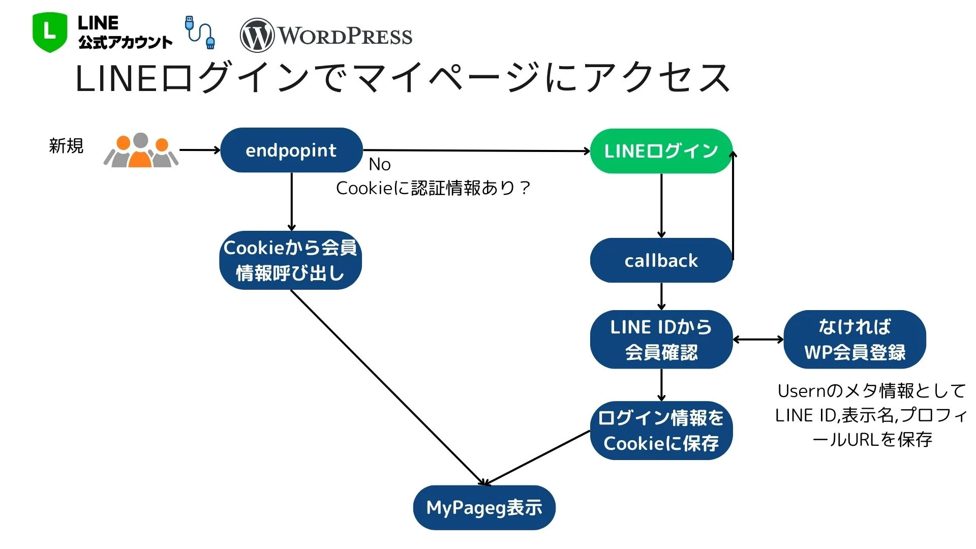 WordPressのログインをLINEログインで実現する - Webマーケティングのねこすけ